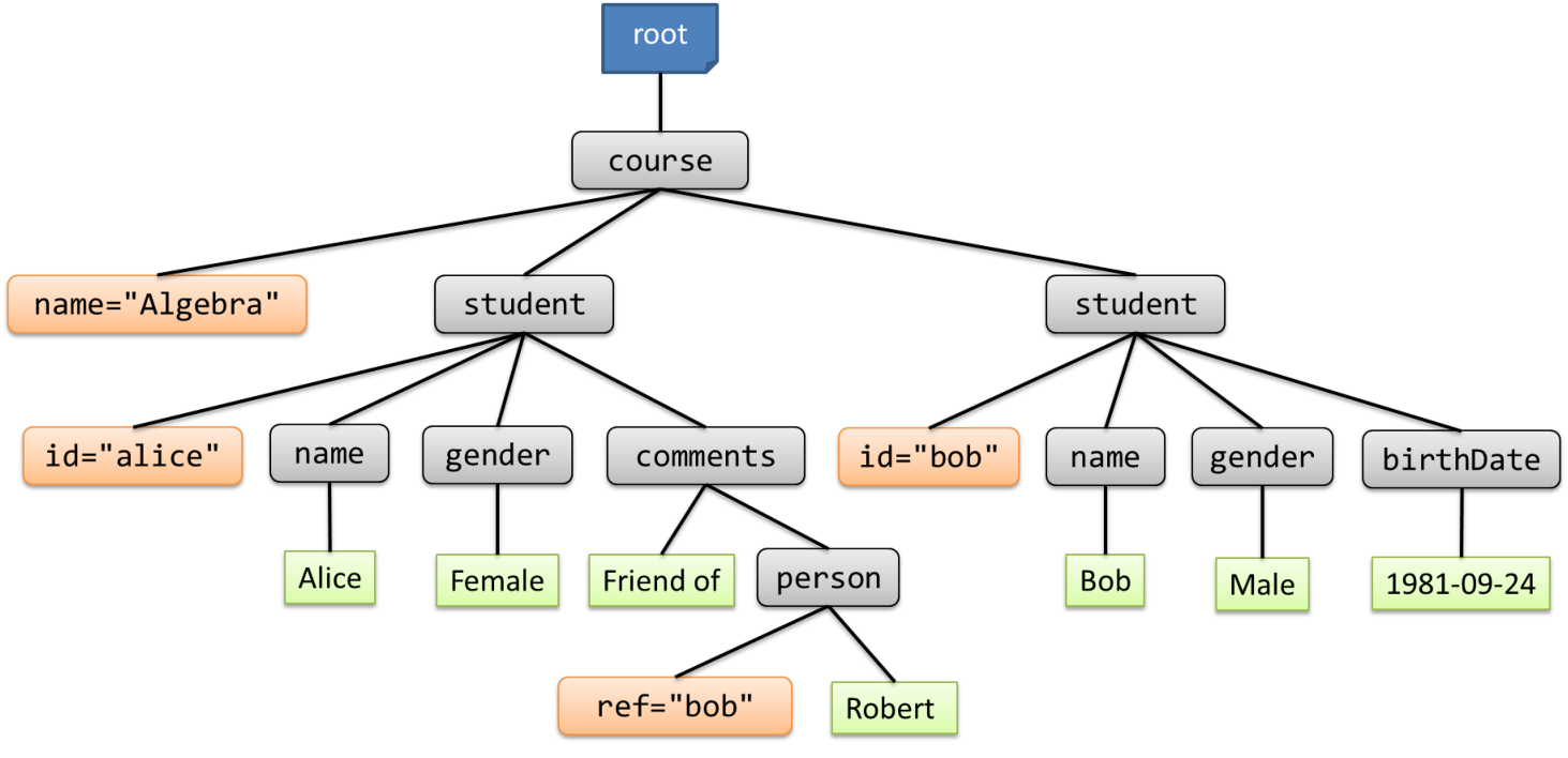 Xml Tree Learn How To Design A Tree In Xml With Examples